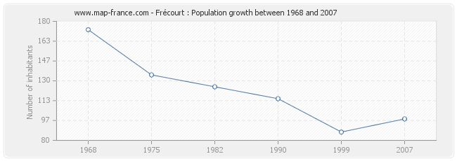 Population Frécourt