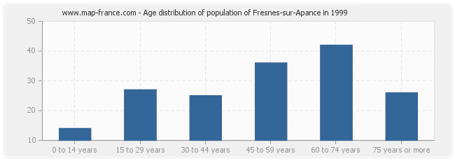 Age distribution of population of Fresnes-sur-Apance in 1999