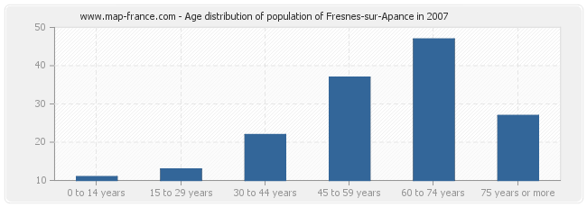 Age distribution of population of Fresnes-sur-Apance in 2007