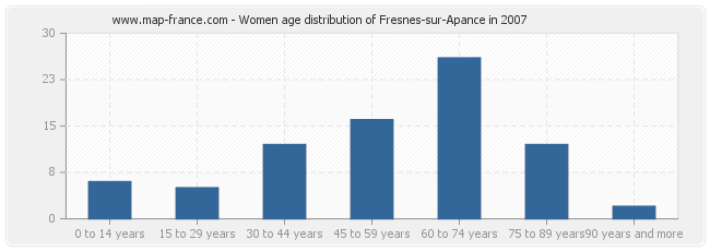 Women age distribution of Fresnes-sur-Apance in 2007