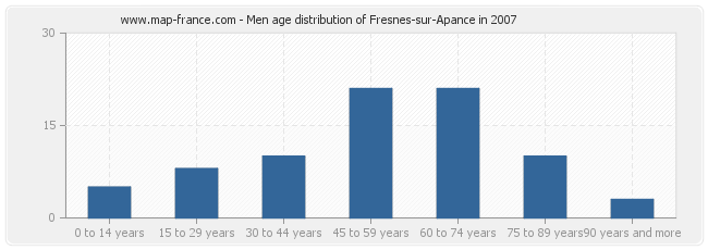 Men age distribution of Fresnes-sur-Apance in 2007