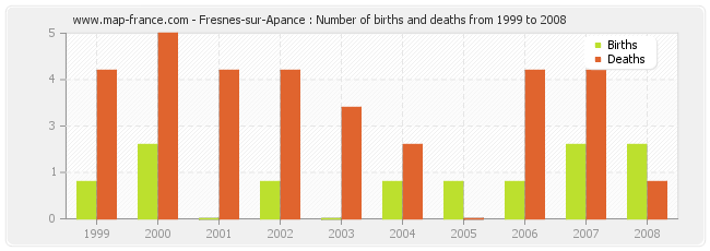 Fresnes-sur-Apance : Number of births and deaths from 1999 to 2008