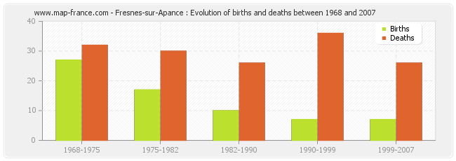 Fresnes-sur-Apance : Evolution of births and deaths between 1968 and 2007