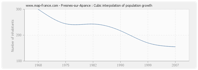 Fresnes-sur-Apance : Cubic interpolation of population growth