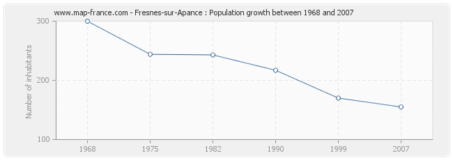 Population Fresnes-sur-Apance