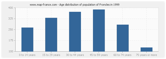 Age distribution of population of Froncles in 1999