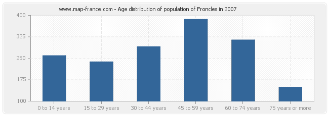 Age distribution of population of Froncles in 2007