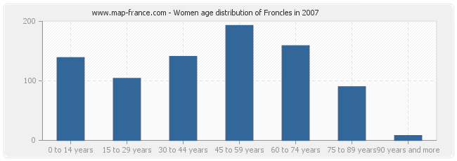Women age distribution of Froncles in 2007