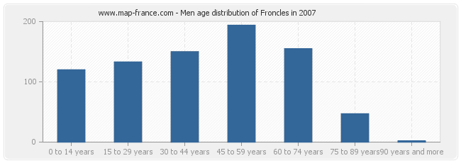 Men age distribution of Froncles in 2007