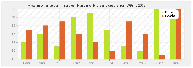 Froncles : Number of births and deaths from 1999 to 2008