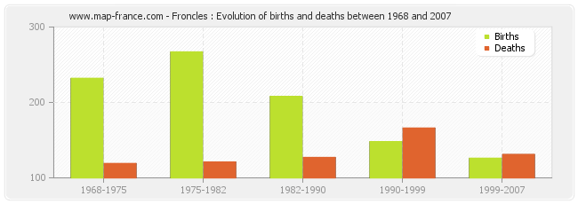 Froncles : Evolution of births and deaths between 1968 and 2007