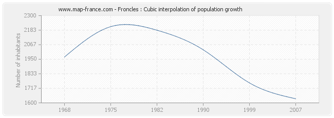 Froncles : Cubic interpolation of population growth