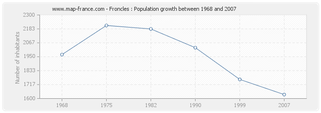 Population Froncles