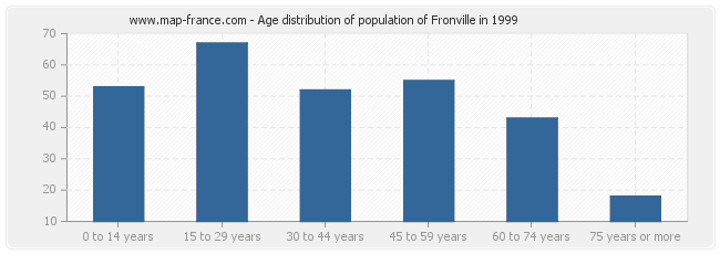 Age distribution of population of Fronville in 1999