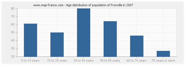 Age distribution of population of Fronville in 2007