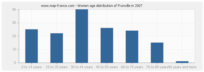 Women age distribution of Fronville in 2007
