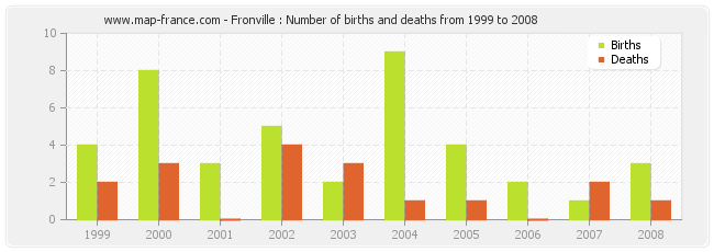 Fronville : Number of births and deaths from 1999 to 2008