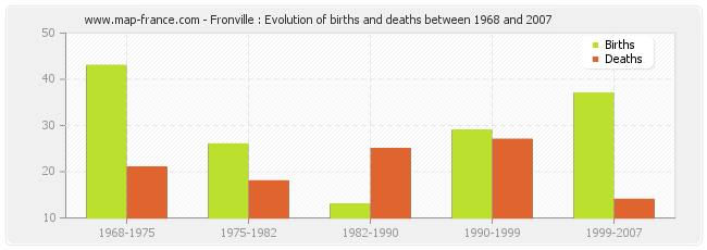 Fronville : Evolution of births and deaths between 1968 and 2007