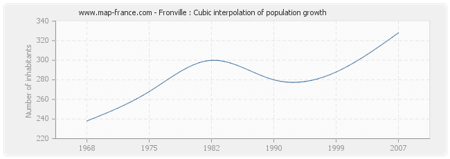 Fronville : Cubic interpolation of population growth