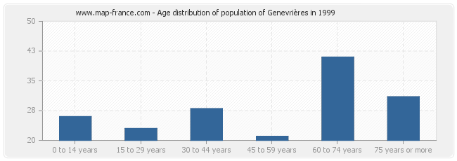 Age distribution of population of Genevrières in 1999