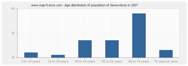 Age distribution of population of Genevrières in 2007