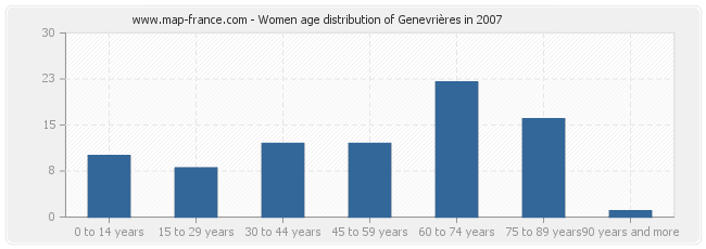 Women age distribution of Genevrières in 2007