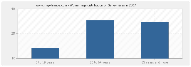 Women age distribution of Genevrières in 2007