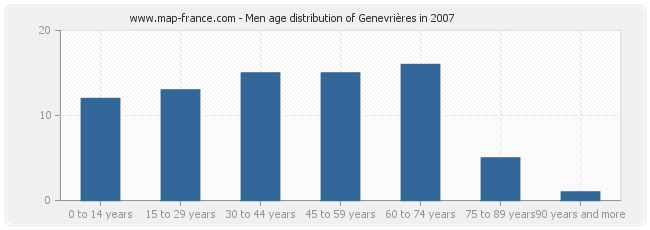 Men age distribution of Genevrières in 2007