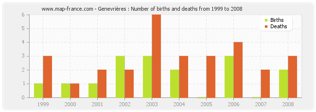 Genevrières : Number of births and deaths from 1999 to 2008