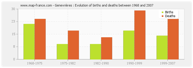 Genevrières : Evolution of births and deaths between 1968 and 2007