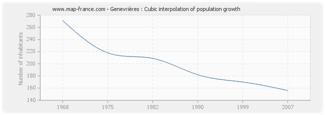 Genevrières : Cubic interpolation of population growth