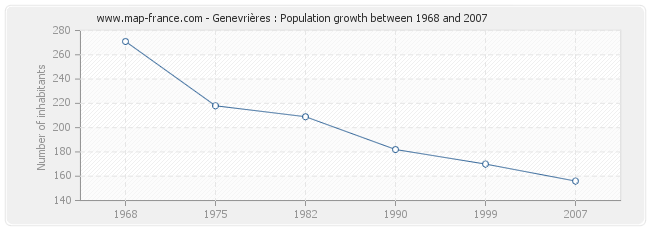 Population Genevrières