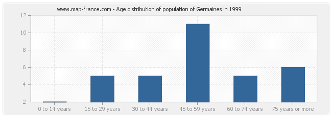 Age distribution of population of Germaines in 1999