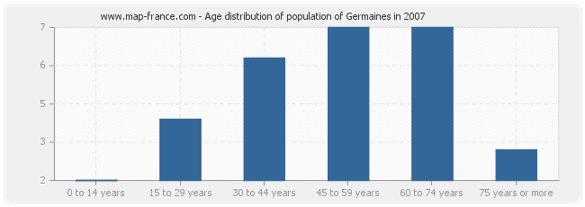 Age distribution of population of Germaines in 2007