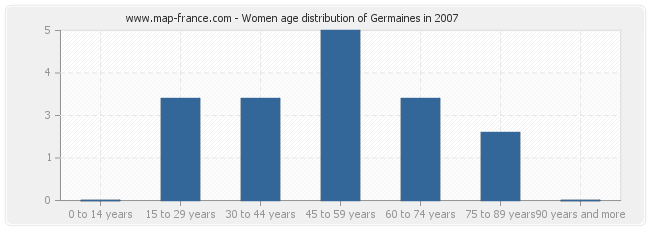 Women age distribution of Germaines in 2007