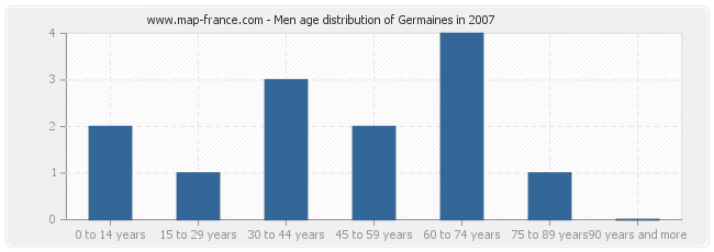 Men age distribution of Germaines in 2007