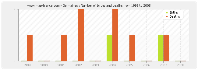 Germaines : Number of births and deaths from 1999 to 2008