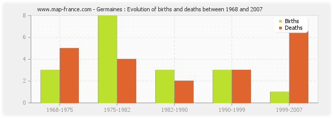 Germaines : Evolution of births and deaths between 1968 and 2007