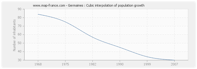 Germaines : Cubic interpolation of population growth