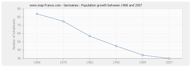 Population Germaines