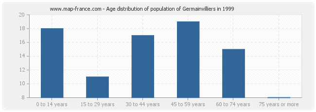 Age distribution of population of Germainvilliers in 1999