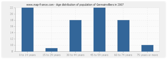 Age distribution of population of Germainvilliers in 2007