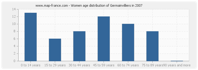 Women age distribution of Germainvilliers in 2007