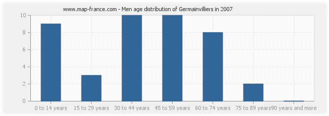 Men age distribution of Germainvilliers in 2007