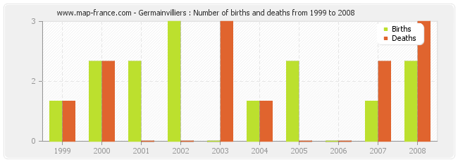 Germainvilliers : Number of births and deaths from 1999 to 2008