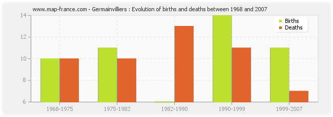 Germainvilliers : Evolution of births and deaths between 1968 and 2007