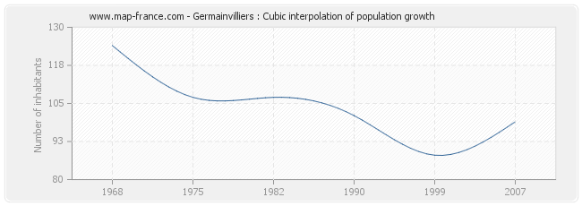 Germainvilliers : Cubic interpolation of population growth