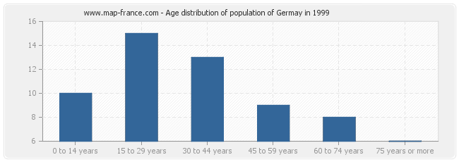 Age distribution of population of Germay in 1999