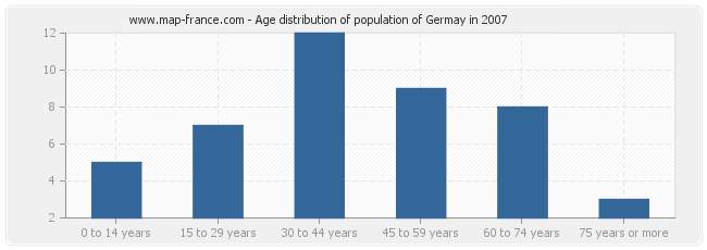 Age distribution of population of Germay in 2007