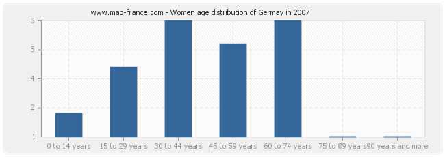 Women age distribution of Germay in 2007